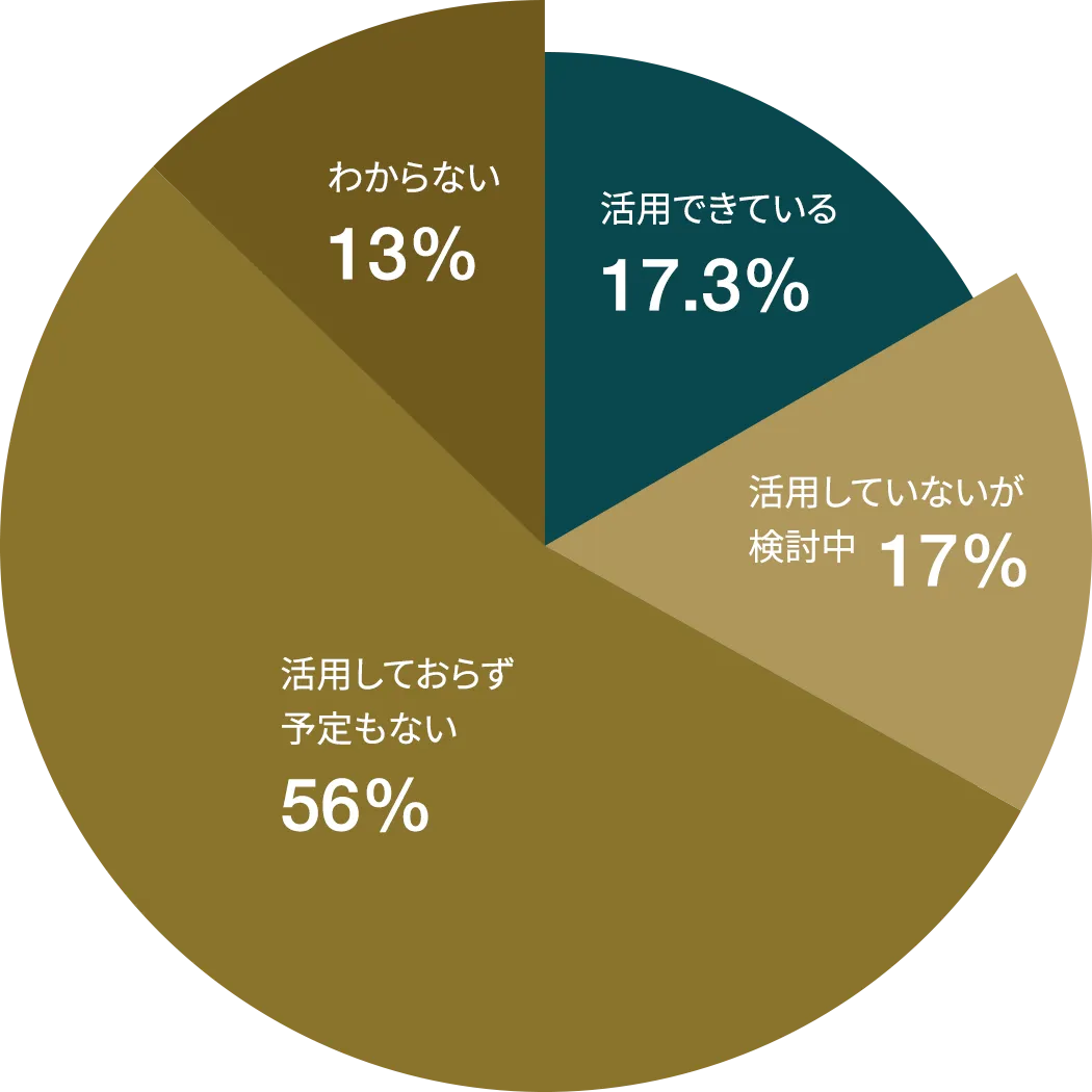 生成AIの業務活用に関する円グラフ
