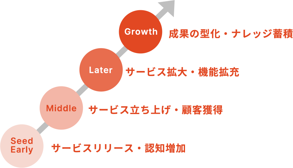 成長フェーズによる行動例