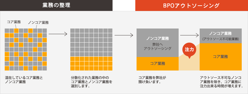 混在しているコア業務とノンコア業務。→分散化された業務の中のコア業務とノンコア業務を選別します。→コア業務を弊社が請け負います。→アウトソース不可なノンコア業務を除き、コア業務に注力出来る時間が増えます。