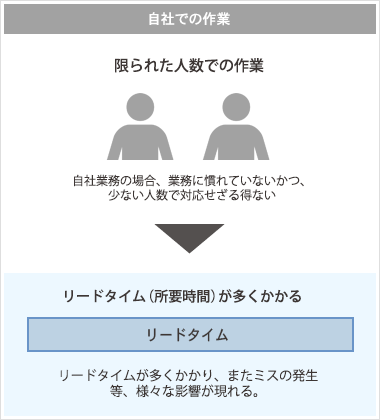 自社業務の場合、業務に慣れていないかつ、少ない人数で対応せざる得ない。リードタイムが多くかかり、またミスの発生等、様々な影響が現れる。