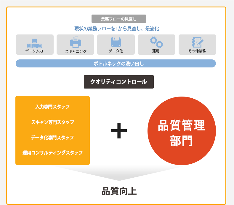 現状の業務フローを1から見直し、最適化。ボトルネックの洗い出し。クオリティコントロール。入力専門スタッフ、スキャン専門スタッフ、データ化専門スタッフ、運用コンサルティングスタッフ+品質管理部門→品質向上