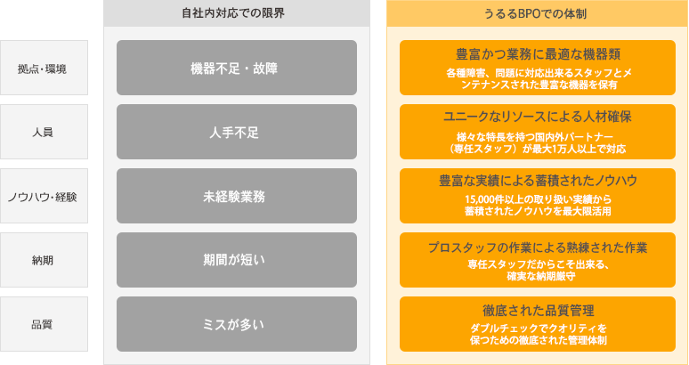 自社内対応での限界（機器不足・故障、人手不足、未経験業務、期間が短い、ミスが多い）。うるるBPOでの体制（豊富かつ業務に最適な機器類、ユニークなリソースによる人材確保、豊富な実績による蓄積されたノウハウ、プロスタッフの作業による熟練された作業、徹底された品質管理）