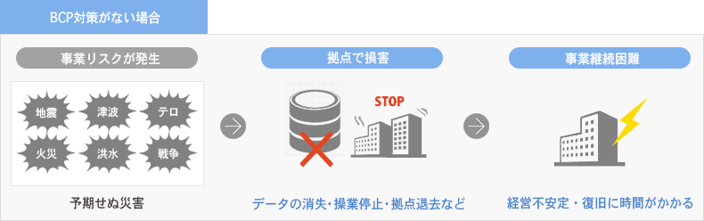 BCP対策がない場合 事業リスクが発生（予期せぬ災害）→拠点で損害（データの消失・操業停止・拠点退去など）→事業継続困難（経営不安定・復旧に時間がかかる）