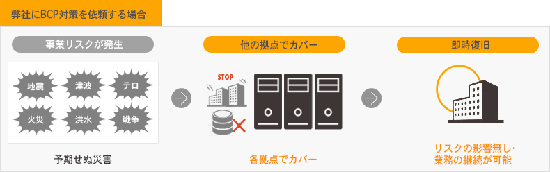 弊社にBCP対策を依頼する場合　事業リスクが発生（予期せぬ災害）→他の拠点でカバー（各拠点でカバー）→即時復旧（リスクの影響無し・業務の継続が可能）