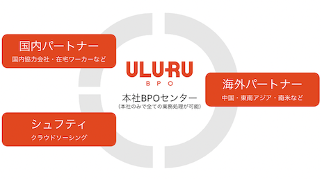 本社BPOセンター本社のみで全ての業務処理が可能